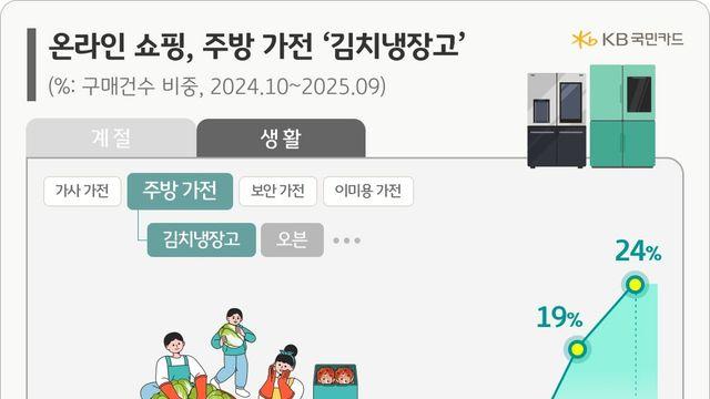 김치냉장고 절반 이상 김장철에 팔렸다…가습기는 11월 몰려