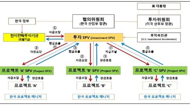 산업통상부, 한미 전략적 투자에 관한 양해각서 서명