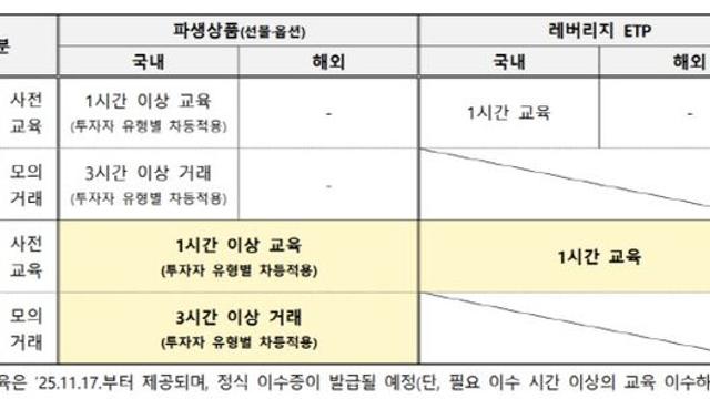 해외 파생상품 최초 투자 시 사전 교육·모의 거래 필수된다