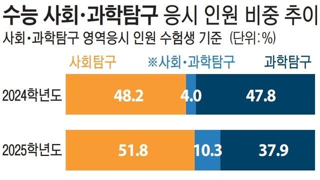 어려웠던 수능…정시 국어 의존도 상승, 수시 논술 응시율은 하락