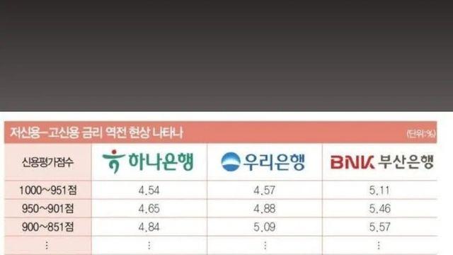 현재 난리났다는 저신용 vs 고신용 대출 금리 역전 현상
