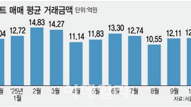 10.15 규제의 역설?...거래량 줄었지만 아파트값 더 올라