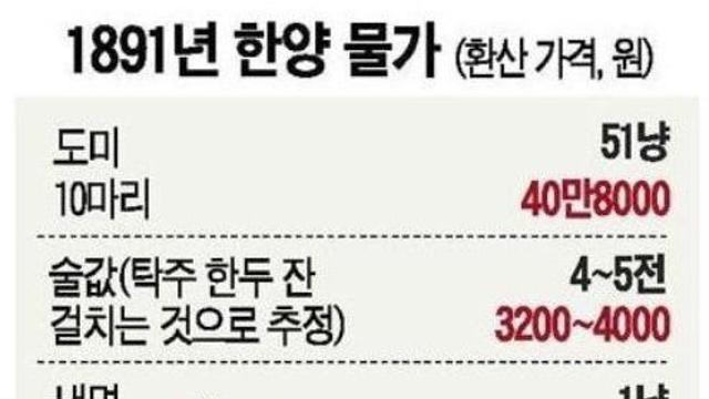 1891년 당시 한양 물가 체감