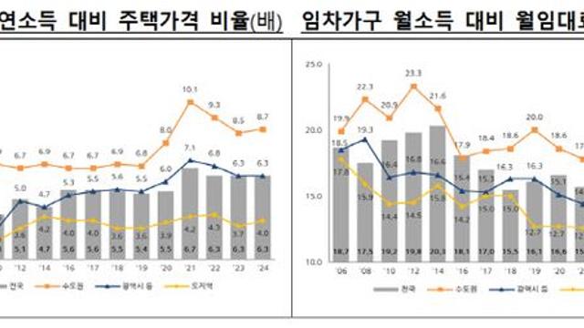 서울서 내 집 사려면 월급 14년치 안 쓰고 모아야