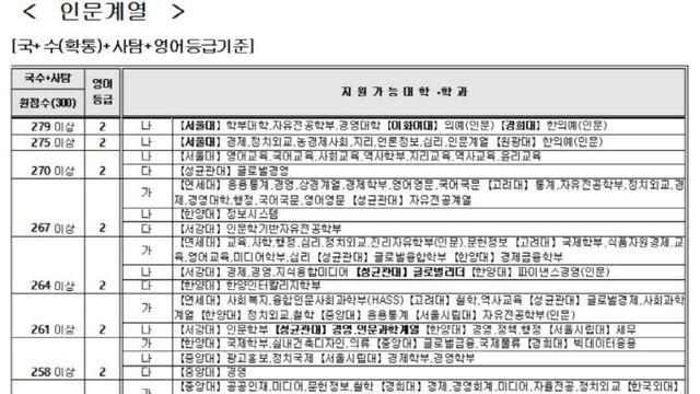 [제일학원 수능 가채점 분석] 충남대·순천향대 의예 282점, 한국교원대 초등교육 250점 합격선