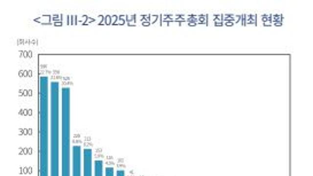 상장사 96%가 3월 말 주총…“주총 제도 개선돼야 코리아 디스카운트 해소”