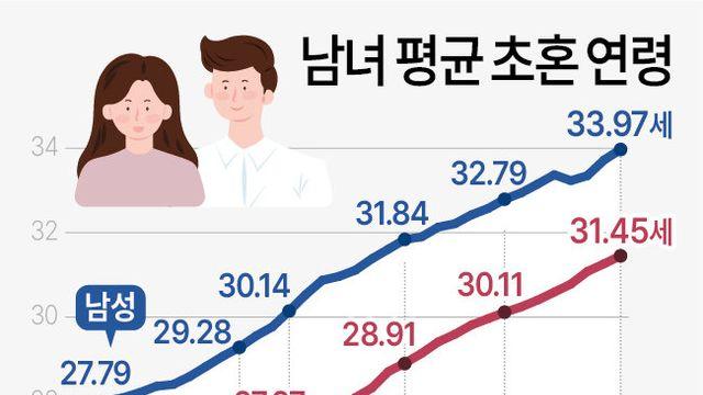 대한민국 남녀 평균 결혼(초혼) 연령