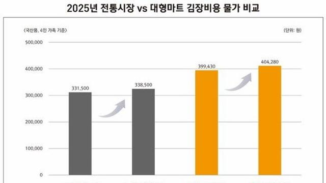 올해 김장 물가 2% 상승…4인 가족 기준 33만8000원