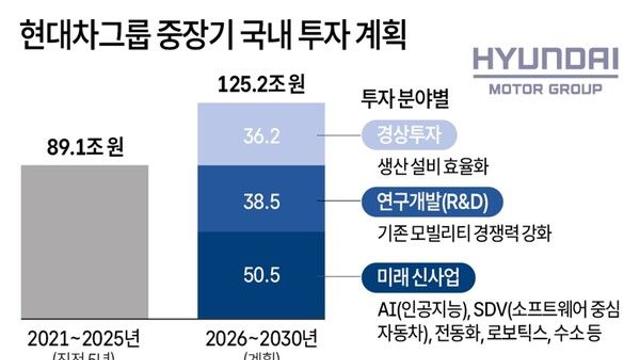 현대차그룹 중장기 국내 투자 계획