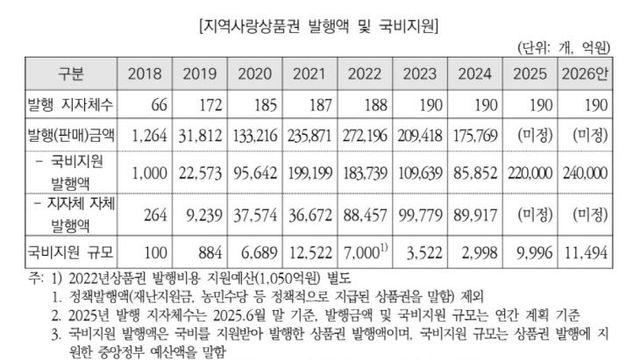 “지역사랑상품권, 지방비 최소분담률 재정여건 따라 차등해야”