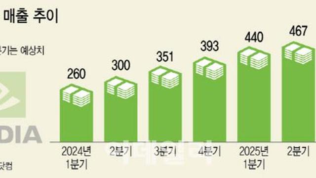 'AI 거품론' 잠재울까…엔비디아 이번주 실적 발표