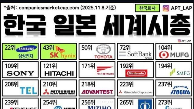 한국, 일본 기업시총 세계 순위