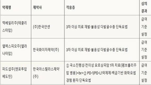 한국얀센‘텍베일리주’·한국화이자제약 ‘엘렉스피오주’ 등 급여 확정
