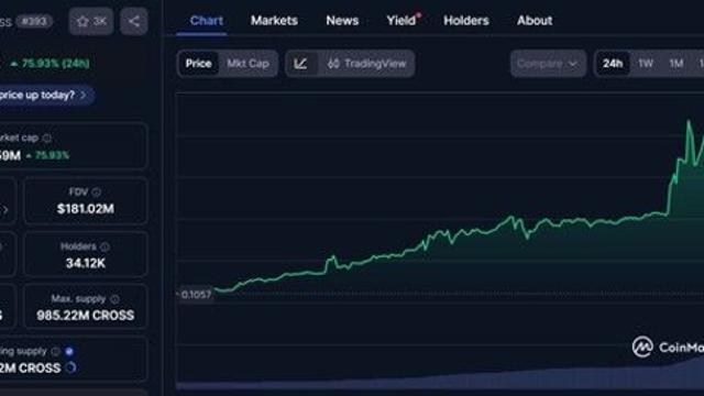 크로쓰, 전일 대비 76% 급등…지스타 2025 B2B 참가 이후 관심 집중