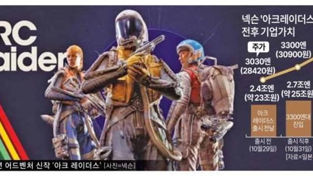 넥슨, '아크 레이더스' 글로벌 흥행에 시총 30조원 고지 눈앞