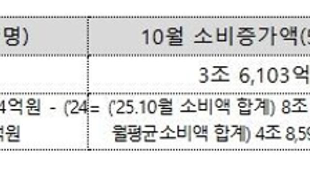 중소벤처기업부, 상생페이백 10월분, 562만명에 3,373억원 지급...1인 평균 6만원