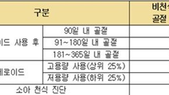 소아 천식 치료제 스테로이드, 골절 위험 최대 3배 UP…정기 모니터링 중요