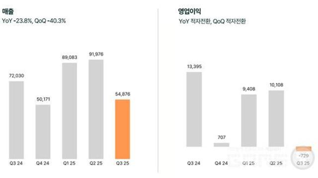 잘 나가던 '쿠키런' 데브시스터즈의 추락...왜?