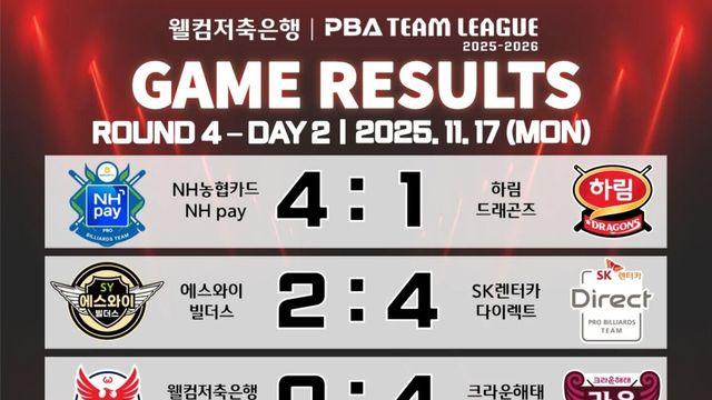 [PBA 팀리그] 4라운드 2일 차 경기 결과 및 중간 순위