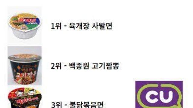 편의점별 컵라면 판매 순위
