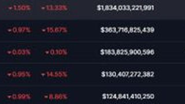 비트코인 약세 지속···9만 1000달러대 하락