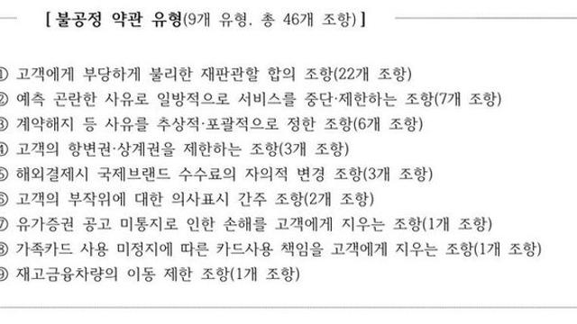 공정위, 금융위에 '카드사 불공정 약관' 시정 요청