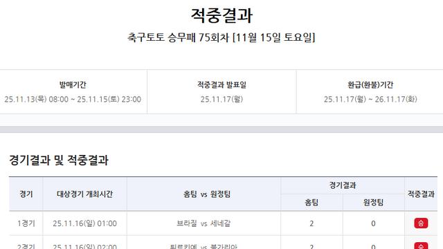 ‘12만3천여 건 적중’…축구토토 승무패 75회차 적중결과 발표