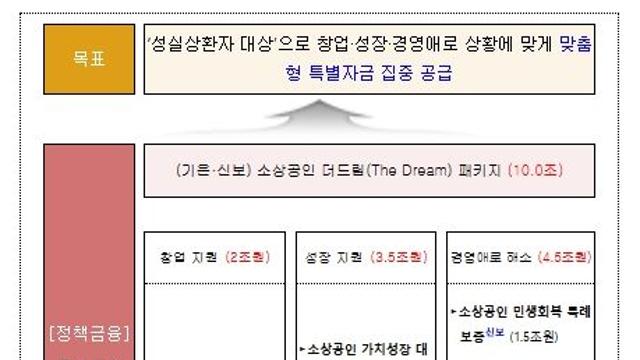 중소벤처기업부, 소상공인의 성장과 경쟁력 강화를 적극 지원합니다.