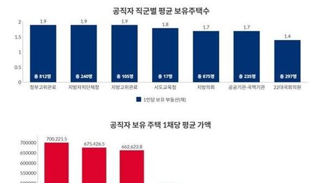 李정부 고위공직자 2581명, 부동산 2.3조…42채 보유자도