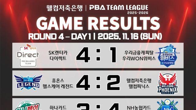 [PBA 팀리그] 4라운드 1일 차 경기 결과 및 중간 순위