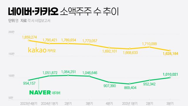 네이버 소액주주 100만명 재돌파···1년 새 무슨 일?