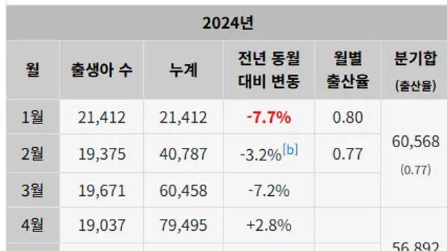 올해 출산아수 + 출생등록 근황