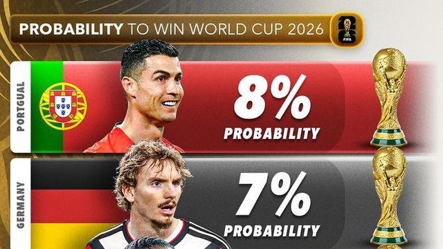 호날두 어쩌나…직접 “북중미가 마지막 월드컵” 선언했는데→우승 확률 8%