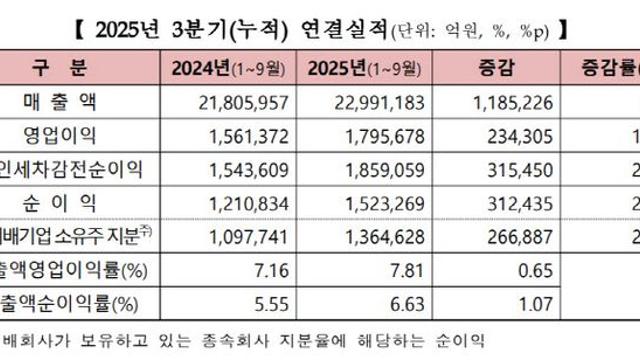 반도체가 끌고 금융이 밀었다…상장사 3분기 호실적(종합)