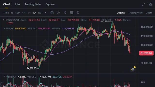 현재 비트코인 시세 제대로 나락가는중 ㄷㄷ