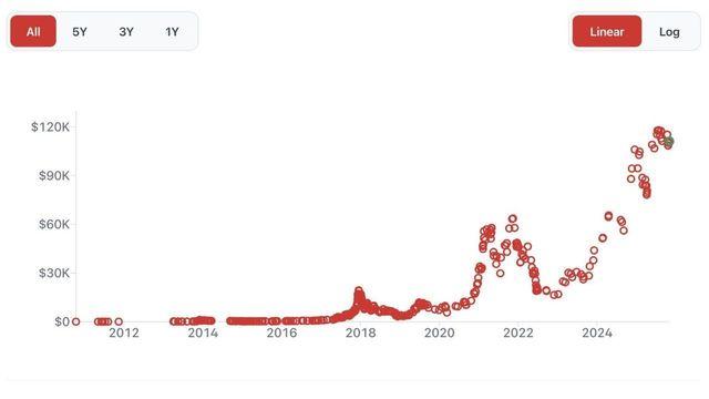 비트코인은 죽었다...