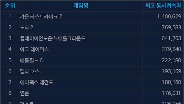 [오늘의 스팀] 타르코프 출시에도, 아크 레이더스 동접 48만