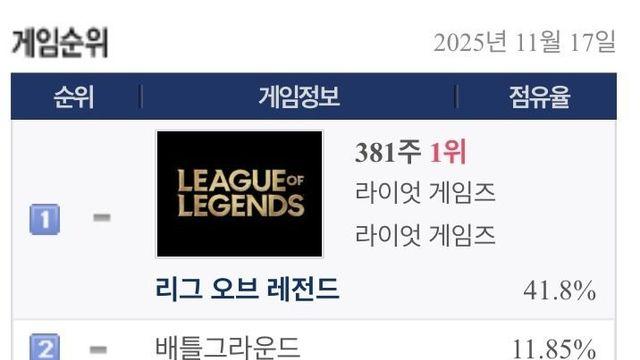 최신자 PC방 게임 점유율 순위