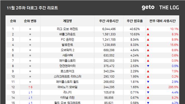[위클리 PC방] 게임대상 3관왕 ‘마비노기 모바일’, 점유율 TOP10 ‘목전’ 
