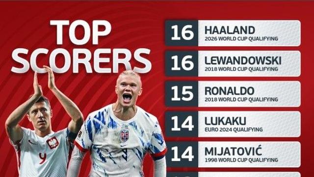 ‘그거 다 약팀 상대로 몰아넣은 거 아니냐’ 홀란은 ‘노르웨이 허위매물’일까? 예선 득점기계의 본선 잔혹사