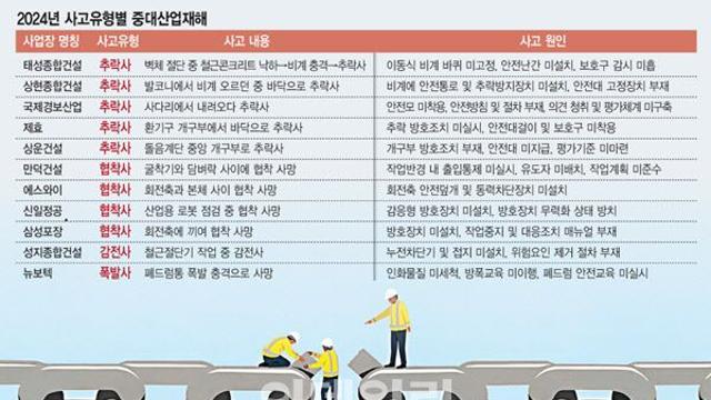 중대산업재해 가장 많이 발생한 원청기업은 대우건설·한국전력