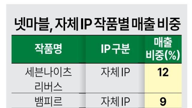 넷마블, 3분기 '자체 IP 매출 절반 시대' 열었다