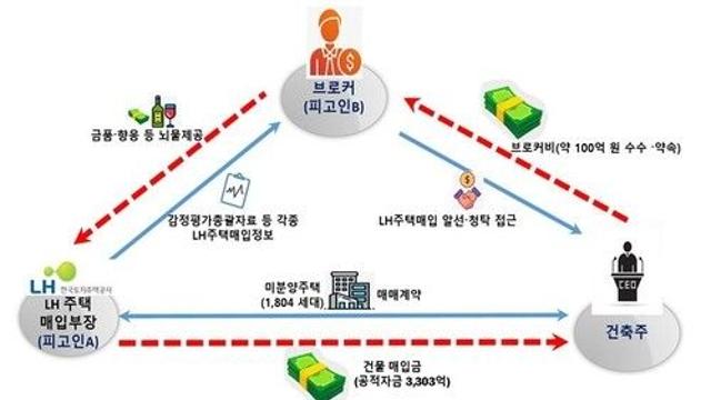 뇌물받고 '보안1등급' 자료 넘긴 前 LH직원 징역 8년 구형
