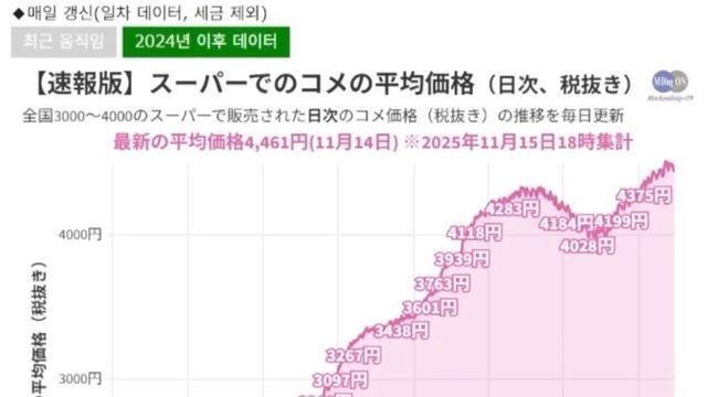 일본에서 화제인 떡상 그래프