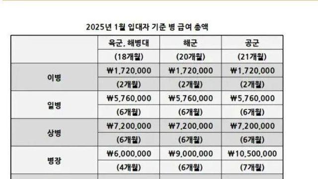 요즘 전역하면 들고 나오는 돈 액수