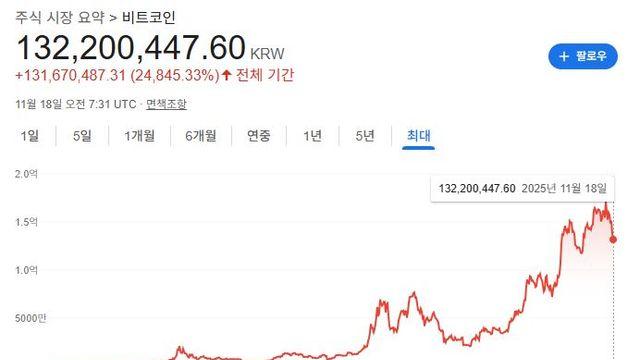 극단적 공포에 빠진 비트코인 시장 왜?