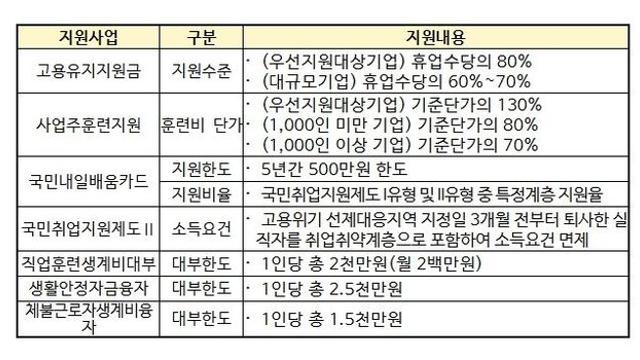 고용노동부, 포항시·서산시 고용위기 선제대응지역 신규지정