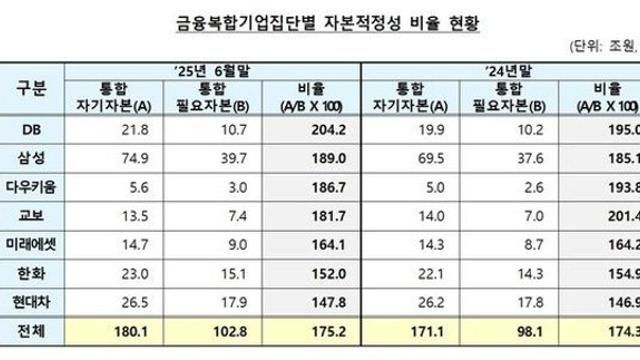삼성·현대차 등 7개 금융복합기업 자본적정성 0.9%p↑