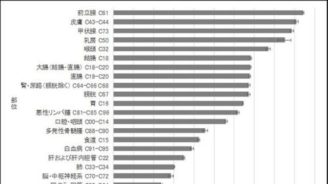 日 암환자 생존율, 다발성골수종 높아지고 구강암 낮아져