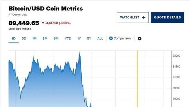 비트코인, 4월 이래 최저…한때 8만9000달러선 붕괴